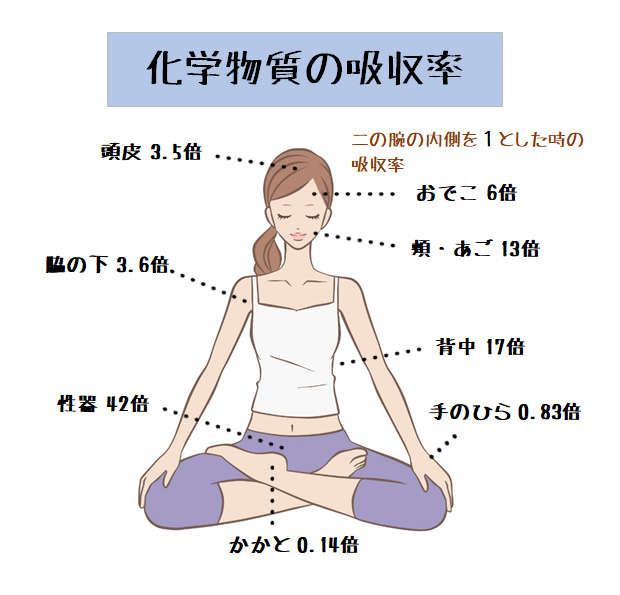 デトックス•経皮吸収軽減を目指しませんか？①